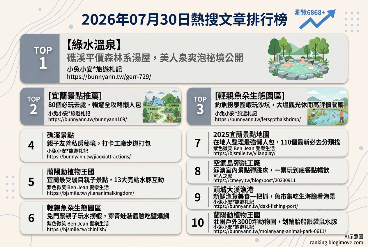 2026年07月30日| 宜蘭景點 | 熱門搜尋文章導讀：宜蘭溫泉湯屋、親子景點與水豚互動成焦點 @Blogimove Ranking