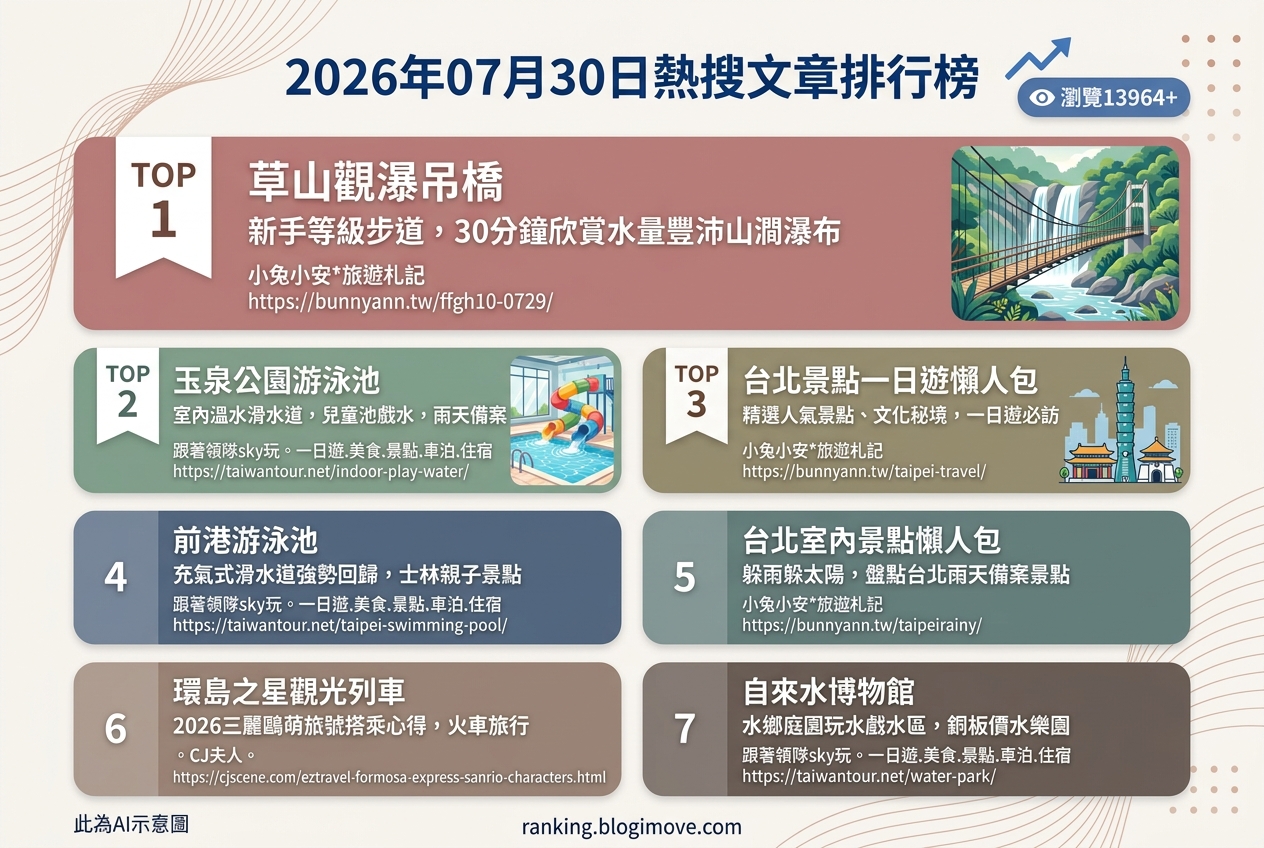 2026年07月30日 | 國內旅遊 | 熱搜文章導讀：私房瀑布步道、親子戲水勝地與環島列車體驗。 @Blogimove Ranking