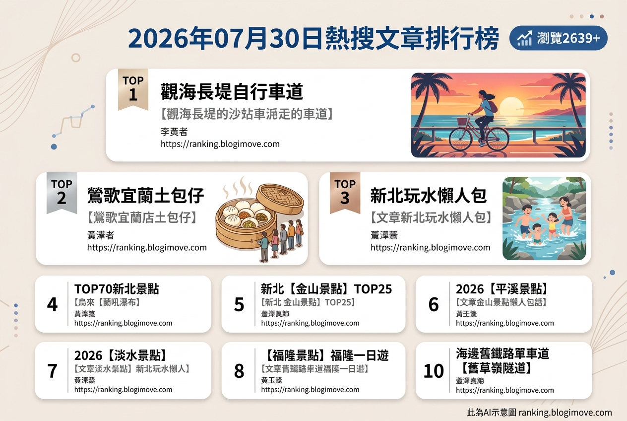2026年07月30日 | 新北景點 | 熱搜文章導讀：探索淡水觀海長堤、新北玩水熱點與鶯歌包子美食 @Blogimove Ranking