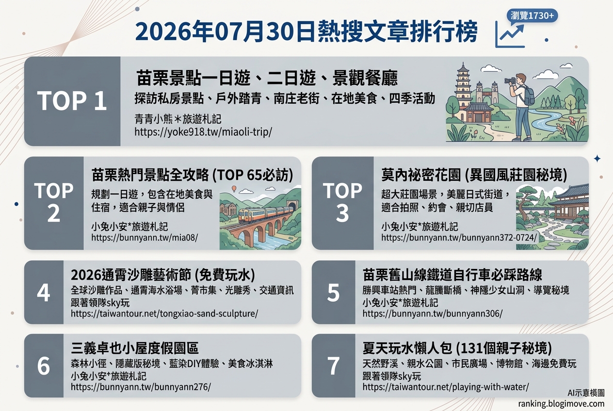 2026年07月30日| 國內旅遊 | 熱門搜尋文章導讀：苗栗景點、夏日玩水與鐵道自行車熱度攀升 @Blogimove Ranking