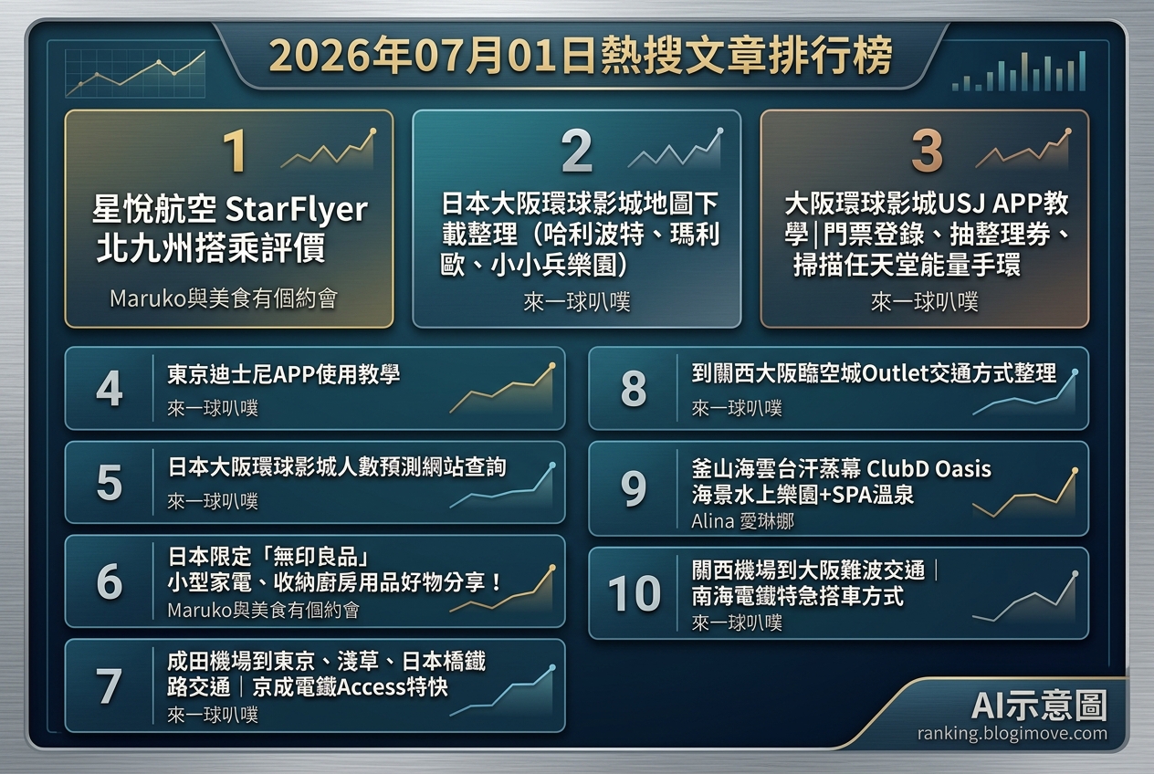 2026年07月01日| 國外旅遊 | 熱門搜尋文章導讀：日本主題樂園攻略、韓國海景汗蒸幕與機場交通情報 @Blogimove Ranking