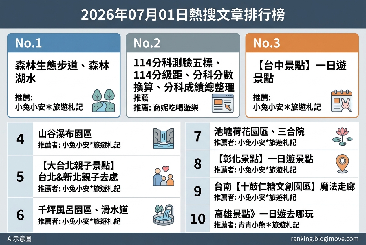 2026年07月01日| 親子旅行 | 熱搜旅遊文章導讀：北台灣親子景點、主題樂園與日本兒童交通攻略。 @Blogimove Ranking