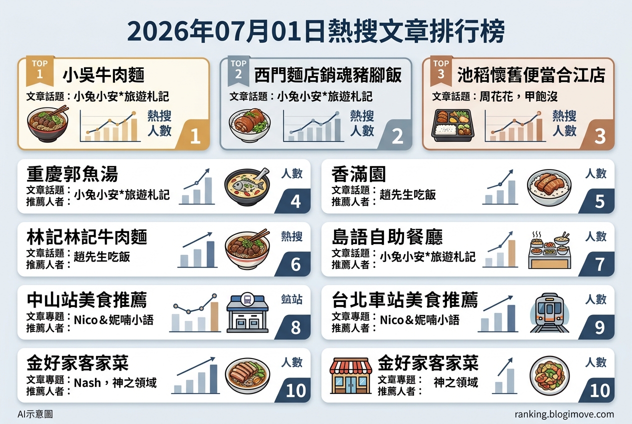 2026年07月01日 | 台北美食 | 熱門搜尋文章導讀：24小時營業美食、懷舊便當與海鮮吃到飽趨勢 @Blogimove Ranking