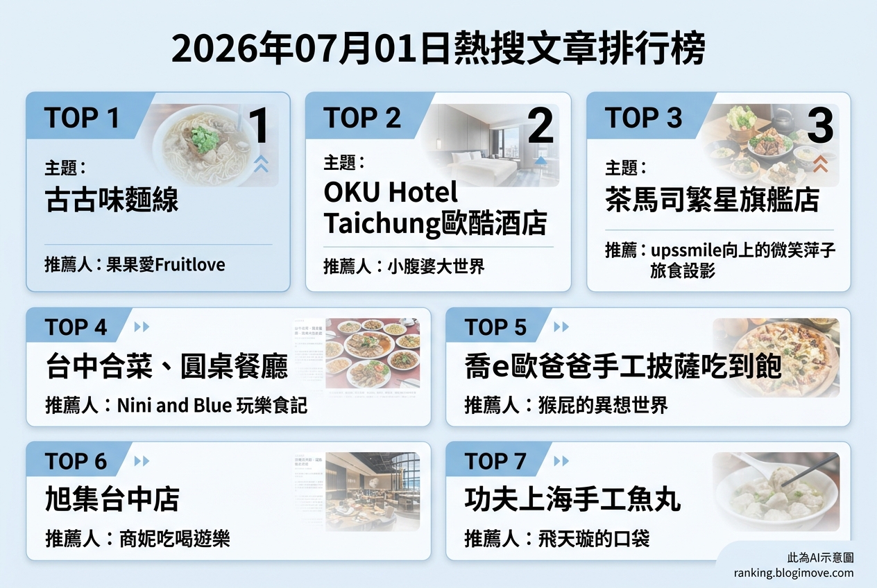 2026年07月01日 | 台中美食 | 熱搜美食文章導讀：人氣麵線、網美咖啡廳與頂級Buffet @Blogimove Ranking