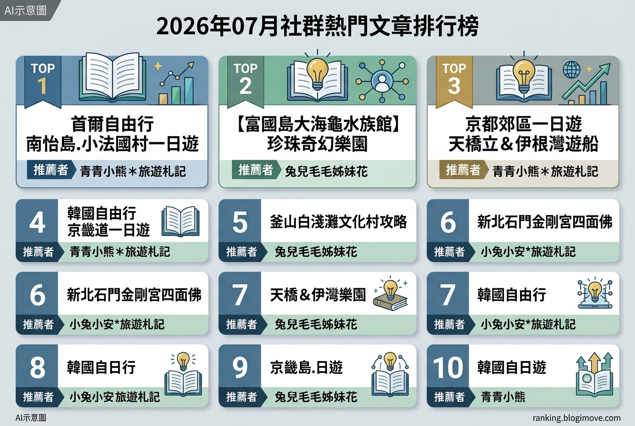 2026年07月08日| 國內旅遊 | 熱門搜尋文章導讀：桃園景點、水上樂園與機場貴賓室資訊。 @Blogimove Ranking