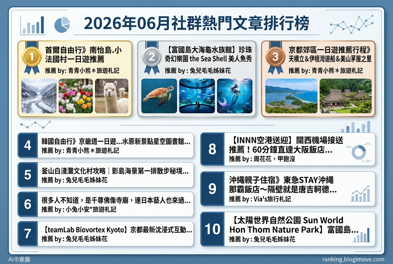 2026年07月08日| 國內旅遊 | 熱門搜尋文章導讀：桃園景點、水上樂園與機場貴賓室資訊。 @Blogimove Ranking