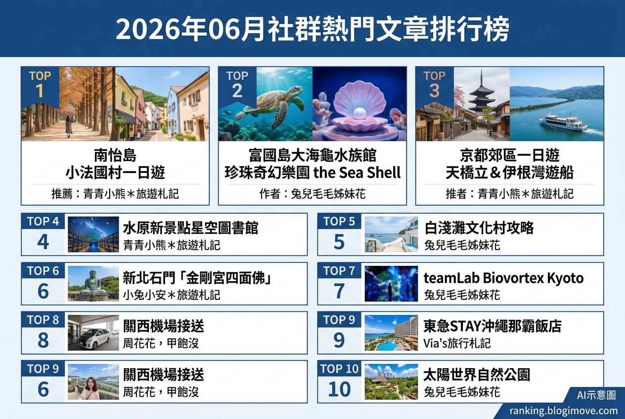 2026年06月| 國外旅行 | 熱門社群旅遊文章導讀：富國島親子樂、韓國一日遊與日本質感購物。 @Blogimove Ranking