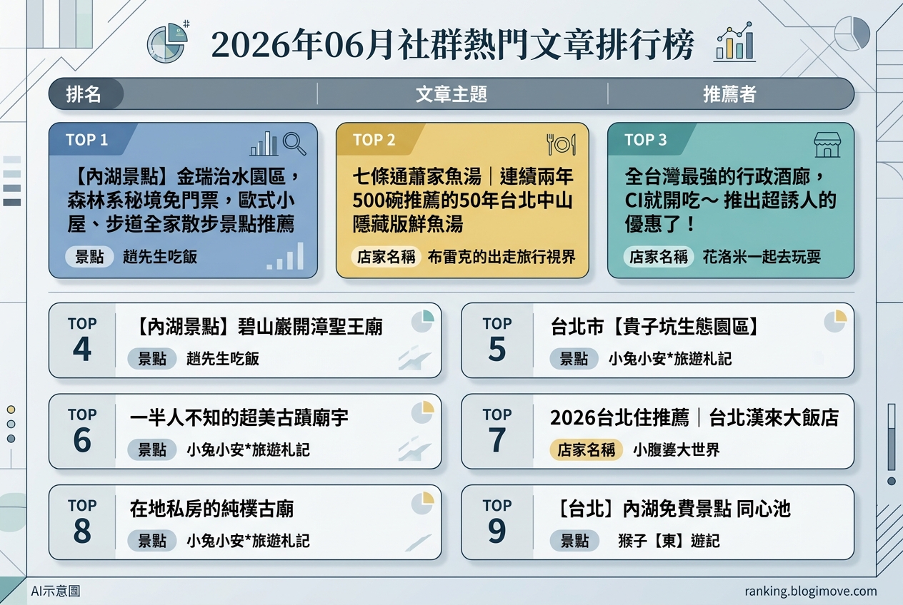 2026年06月 | 台北景點 | 熱門社群文章導讀：台北內湖自然秘境、五星級住宿與米其林推薦美食 @Blogimove Ranking
