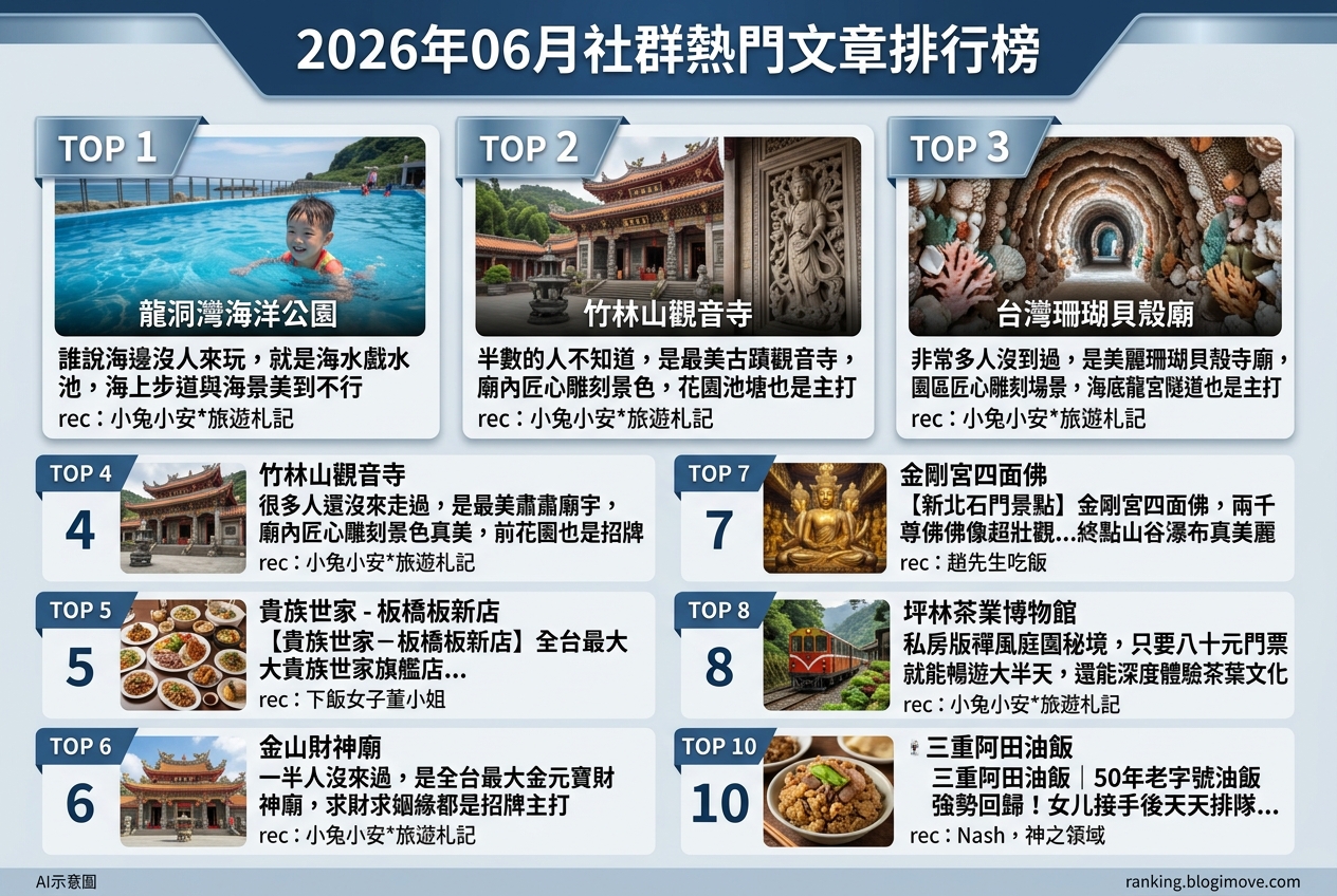2026年06月| 新北景點 | 熱門社群文章導讀：新北親子玩水、宗教景點與在地美食一次掌握 @Blogimove Ranking