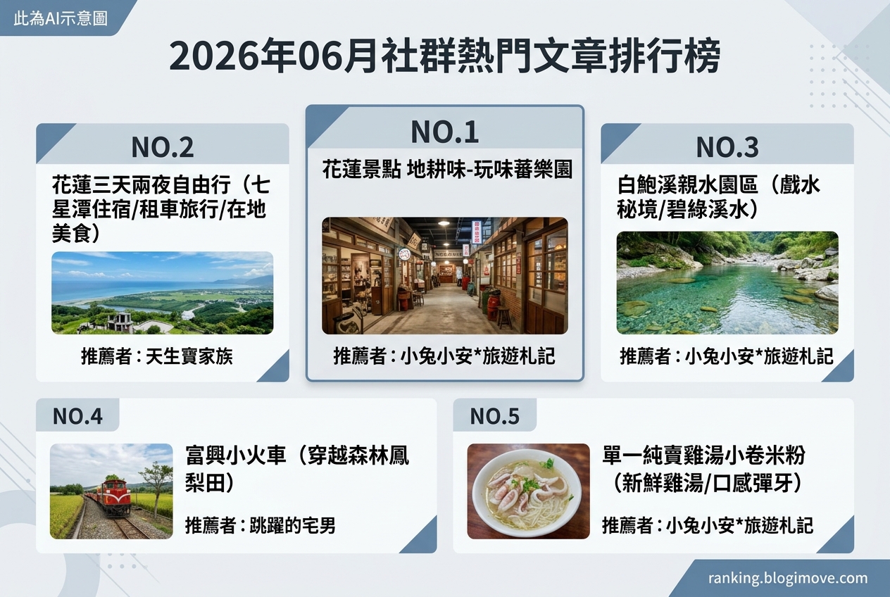 2026年06月| 花蓮景點 | 熱門社群旅遊文章導讀：花蓮復古場景、海景住宿與消暑溪畔 @Blogimove Ranking