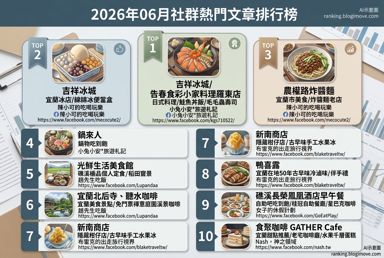 2026年06月| 宜蘭美食 | 熱門社群文章導讀：在地古早味、日式料理與豐盛鍋物饗宴 @Blogimove Ranking