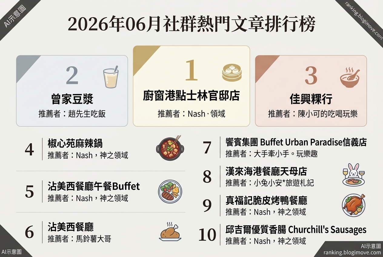 2026年06月| 台北美食 | 熱門社群美食文章導讀：吃到飽盛宴、港式點心與人氣排隊小吃 @Blogimove Ranking