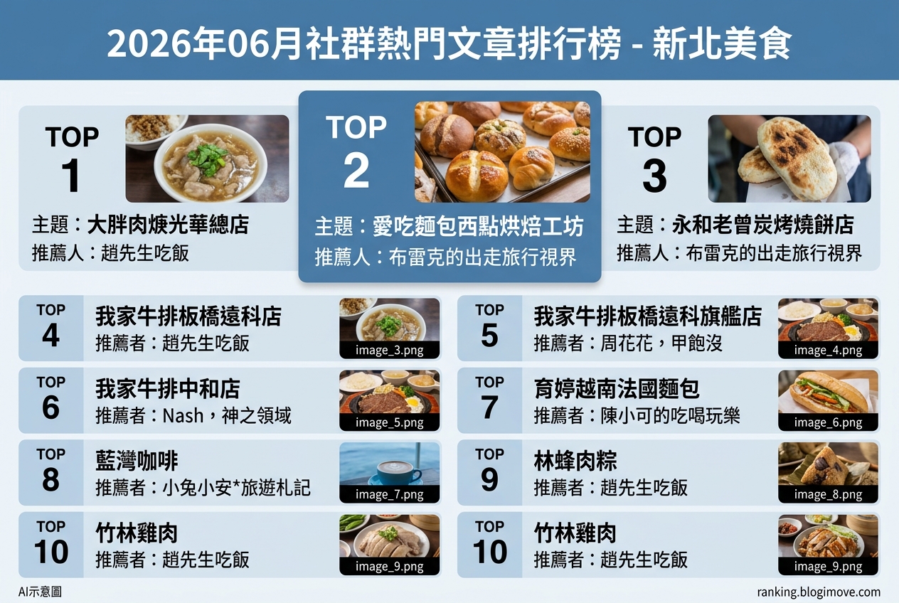 2026年06月| 新北美食 | 熱門社群美食文章導讀：板橋吃到飽、三重在地小吃與北海岸景觀咖啡廳 @Blogimove Ranking