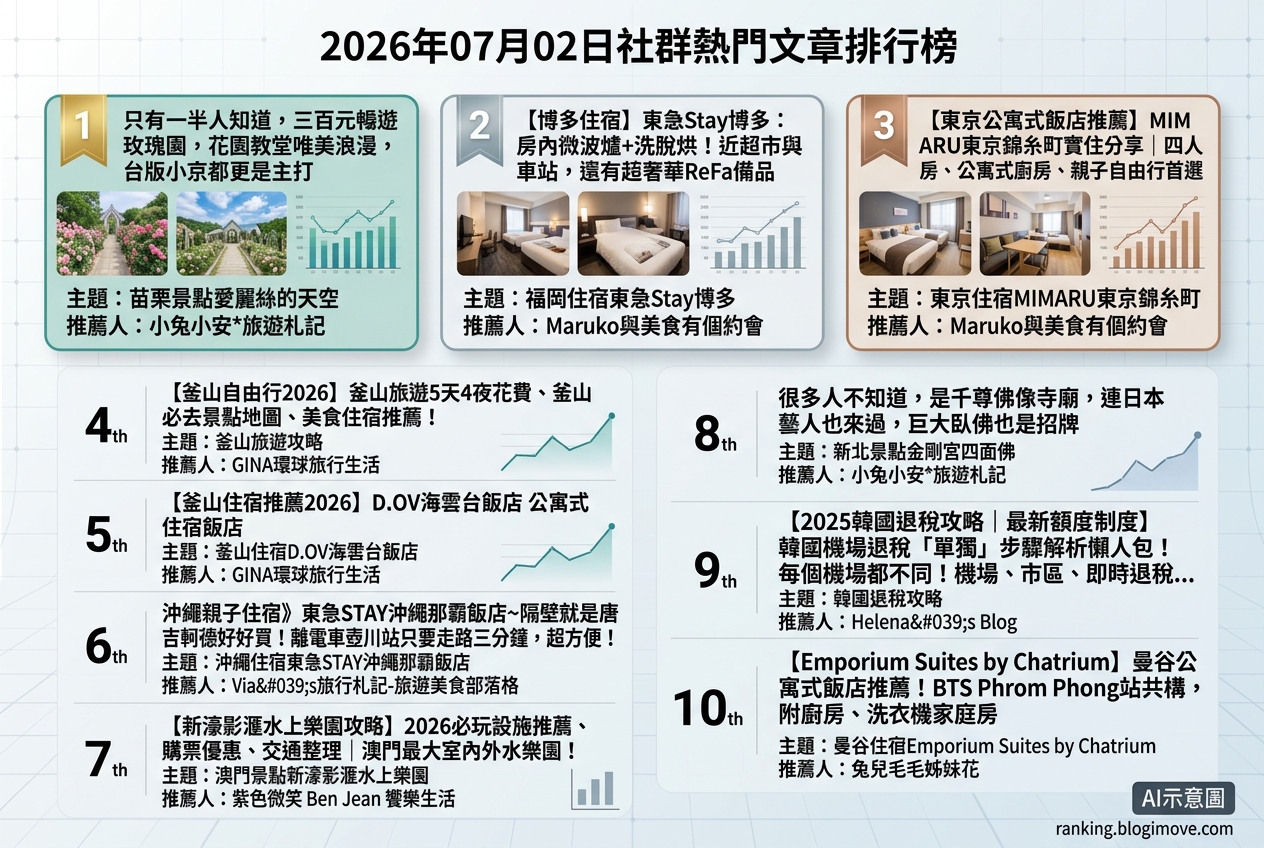 2026年07月02日 | 國外旅行 | 熱門社群旅遊文章導讀：釜山住宿、東京親子遊與泰國曼谷公寓式飯店。 @Blogimove Ranking