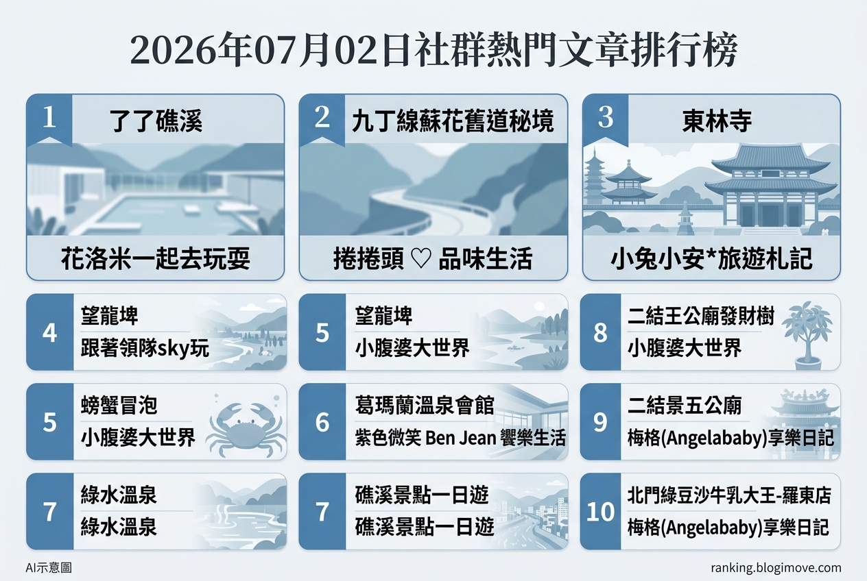 2026年07月02日| 宜蘭景點 | 熱門社群旅遊文章導讀：宜蘭溫泉住宿、親水景點與禪意秘境 @Blogimove Ranking