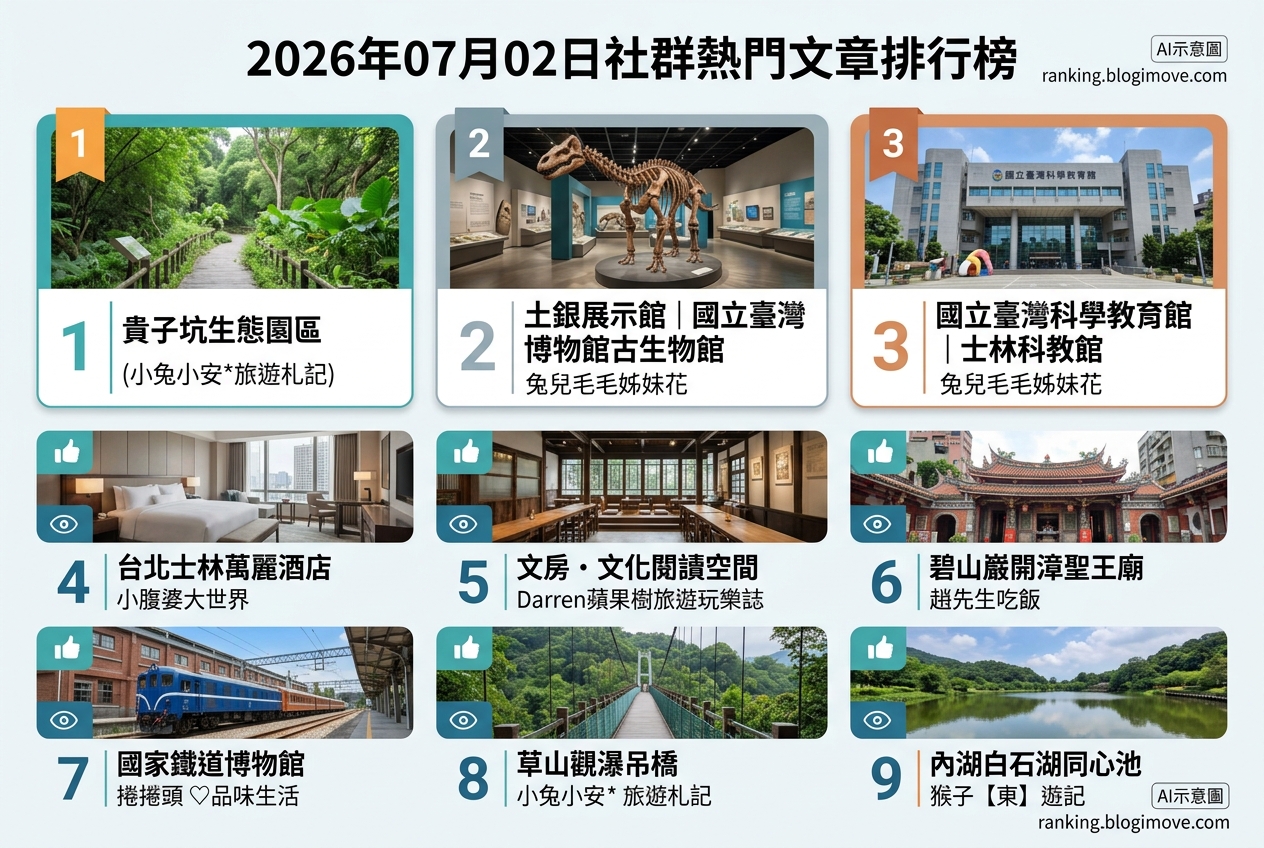 2026年07月02日| 台北景點 | 熱門社群旅遊文章導讀：台北親子室內景點、秘境登山步道與日式建築。 @Blogimove Ranking