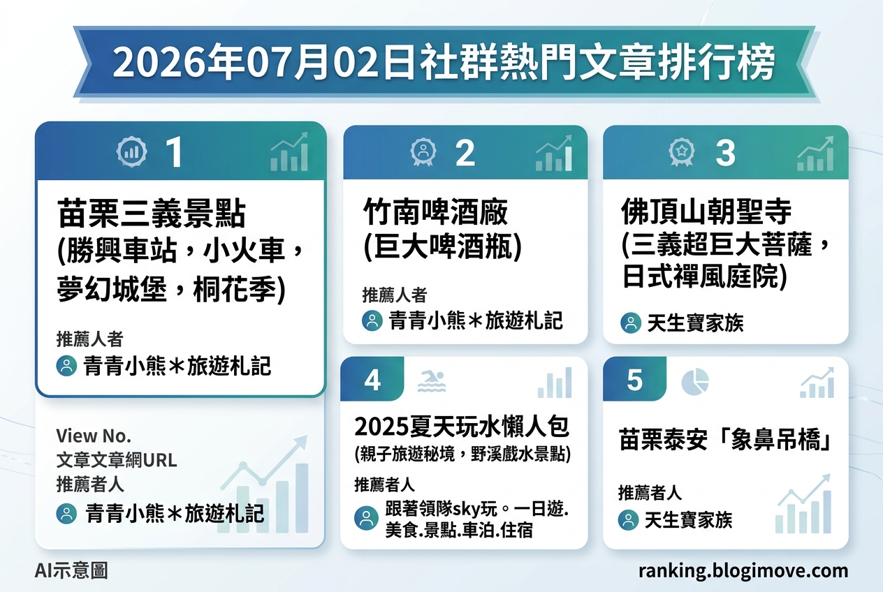 2026年07月02日| 苗栗景點 | 熱門社群旅遊文章導讀：苗栗山城體驗、夏季玩水攻略與巨型裝置藝術。 @Blogimove Ranking