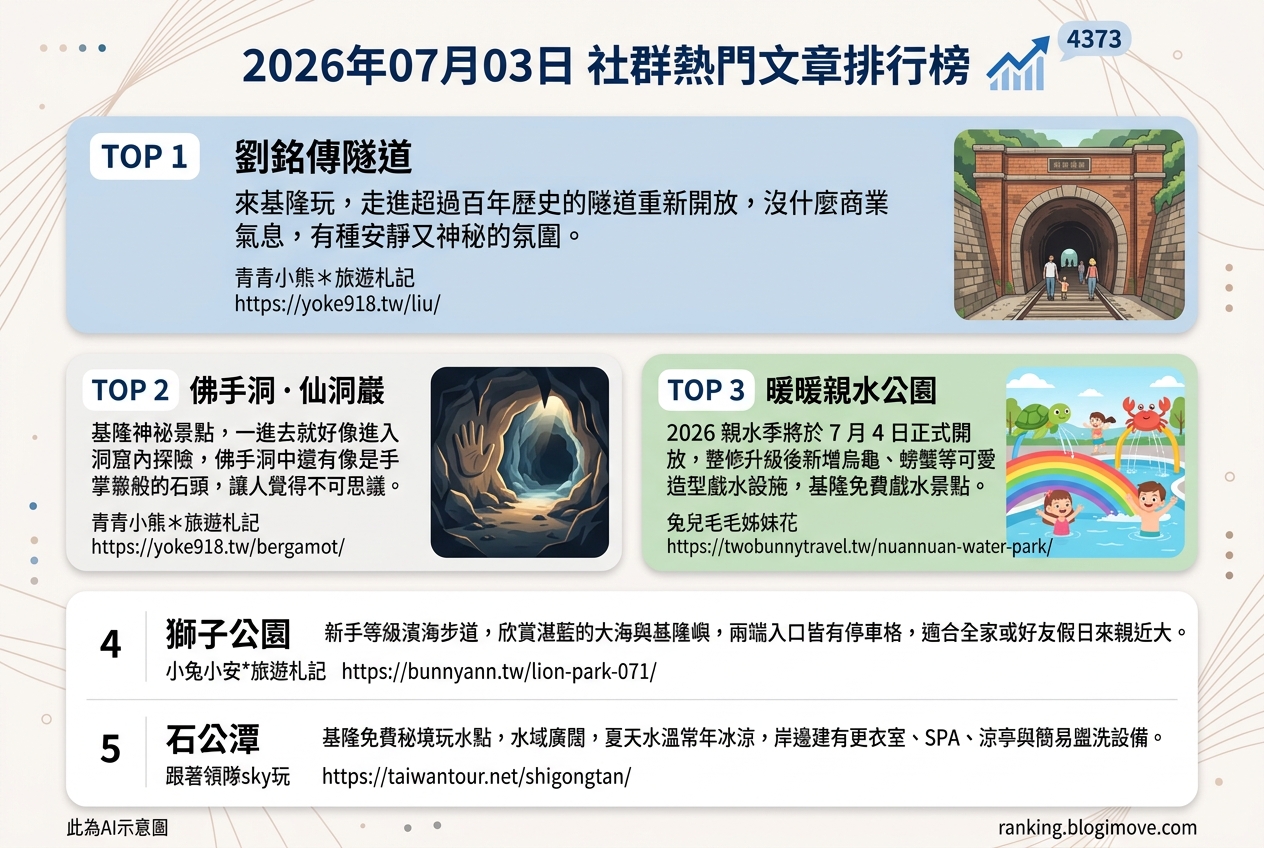 2026年07月03日| 基隆景點 | 熱門社群旅遊文章導讀：基隆古蹟秘境、夏日戲水樂園與海濱步道。 @Blogimove Ranking