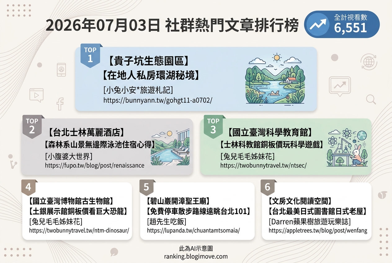 2026年07月03日 | 台北景點 | 熱門社群旅遊文章導讀：環湖秘境、森林系泳池與恐龍化石展。 @Blogimove Ranking