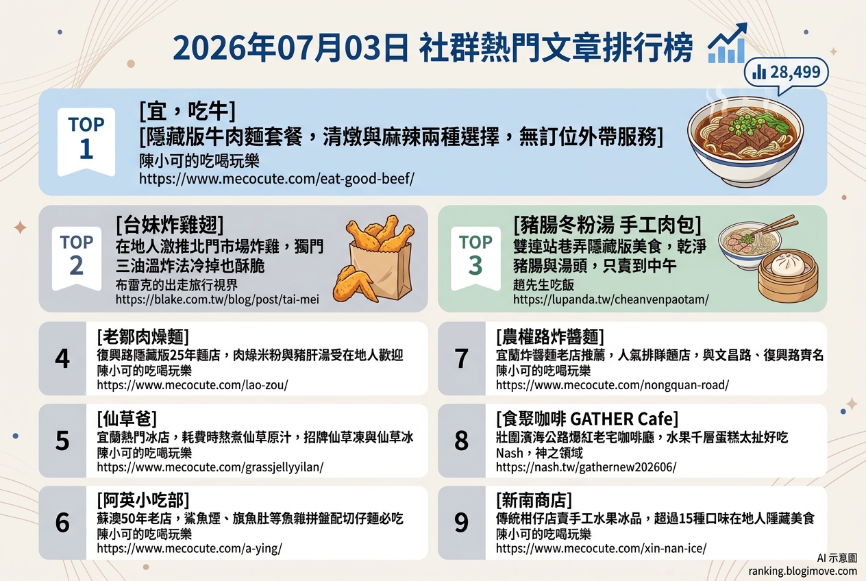2026年07月03日 | 宜蘭美食 | 熱門社群文章導讀：宜蘭在地人激推炸雞、巷弄隱藏版牛肉麵與雙連站特色冬粉湯 @Blogimove Ranking