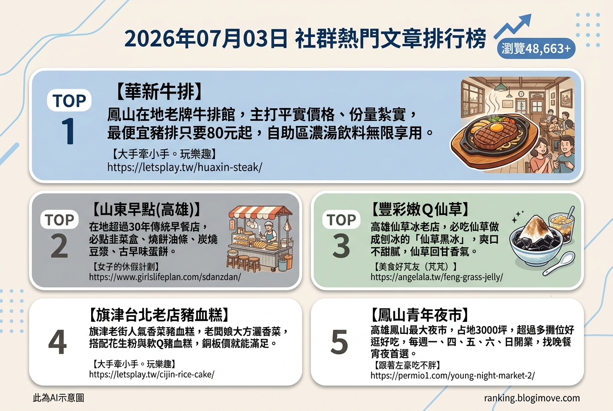2026年07月03日| 高雄美食 | 熱門社群美食文章導讀：老字號牛排、傳統早餐與超值小吃。 @Blogimove Ranking
