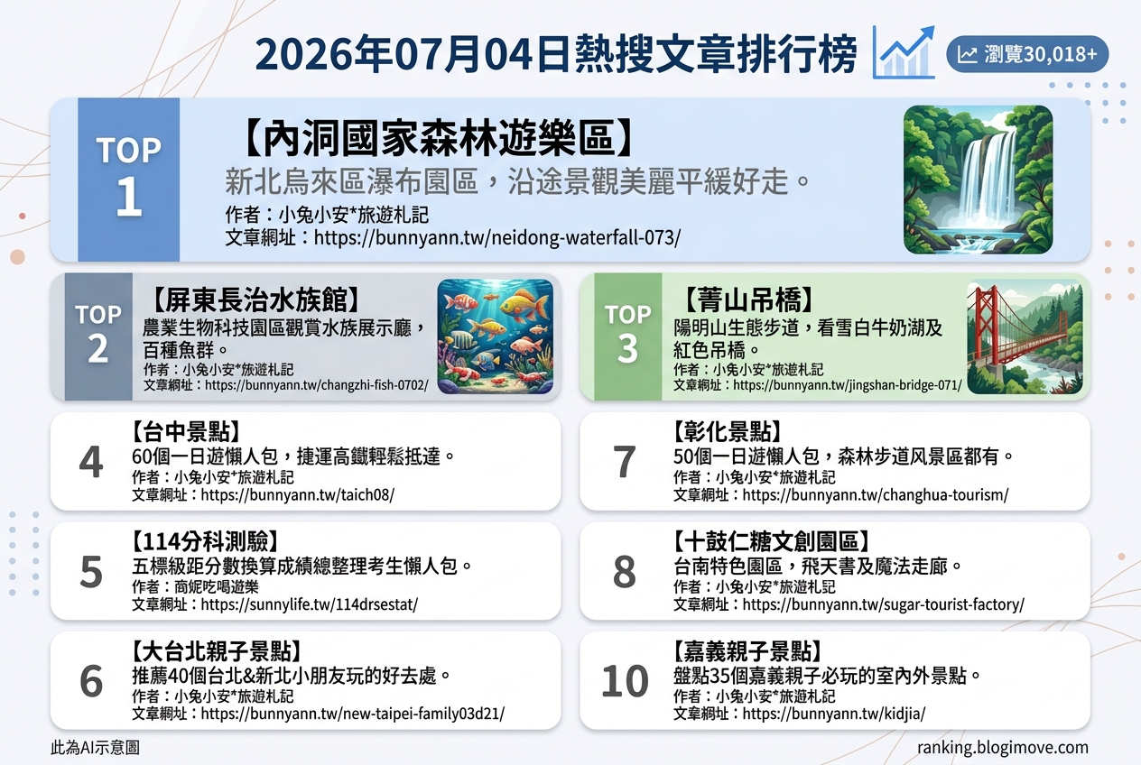 2026年07月04日 | 親子旅行 | 熱搜文章導讀：全台親子景點、水上樂園與主題樂園熱門推薦 @Blogimove Ranking