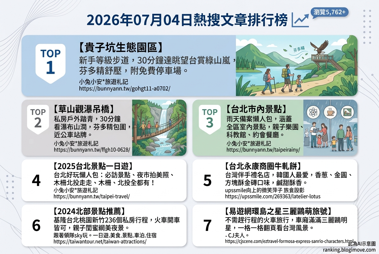 2026年07月04日 | 台北景點 | 熱搜文章導讀：台北戶外秘境、環島列車與在地伴手禮。 @Blogimove Ranking