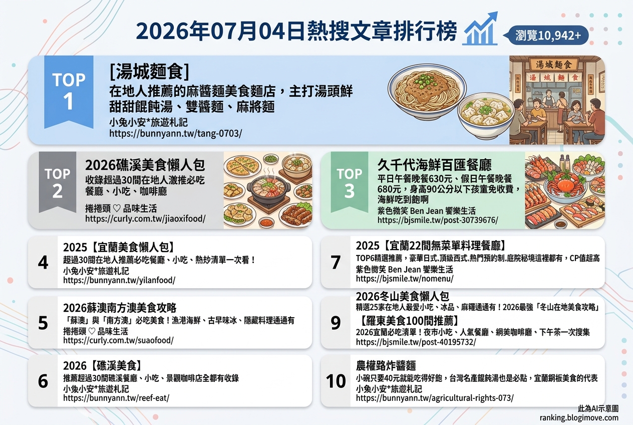 2026年07月04日| 宜蘭美食 | 熱搜文章導讀：麻醬麵、海鮮百匯與在地人氣小吃懶人包 @Blogimove Ranking