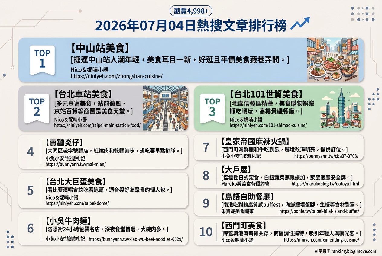 2026年07月04日 | 台北美食 | 熱搜文章導讀：中山站、台北車站及101世貿站美食地圖，與巷弄裡的隱藏美味 @Blogimove Ranking