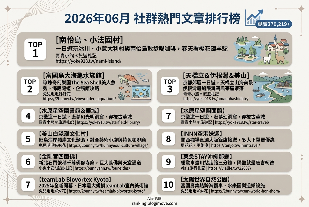 2026年06月| 國外旅行 | 熱門社群文章導讀：富國島親子樂園、韓國一日遊與日本特色景點夯 @Blogimove Ranking