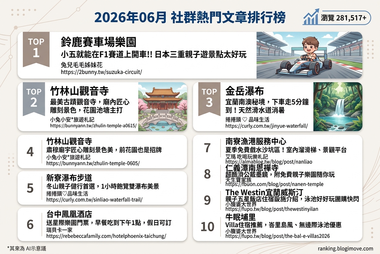 2026年06月| 親子旅行 | 熱門社群文章導讀：宜蘭親子玩水、台中住宿與日本駕訓樂園引領熱潮 @Blogimove Ranking