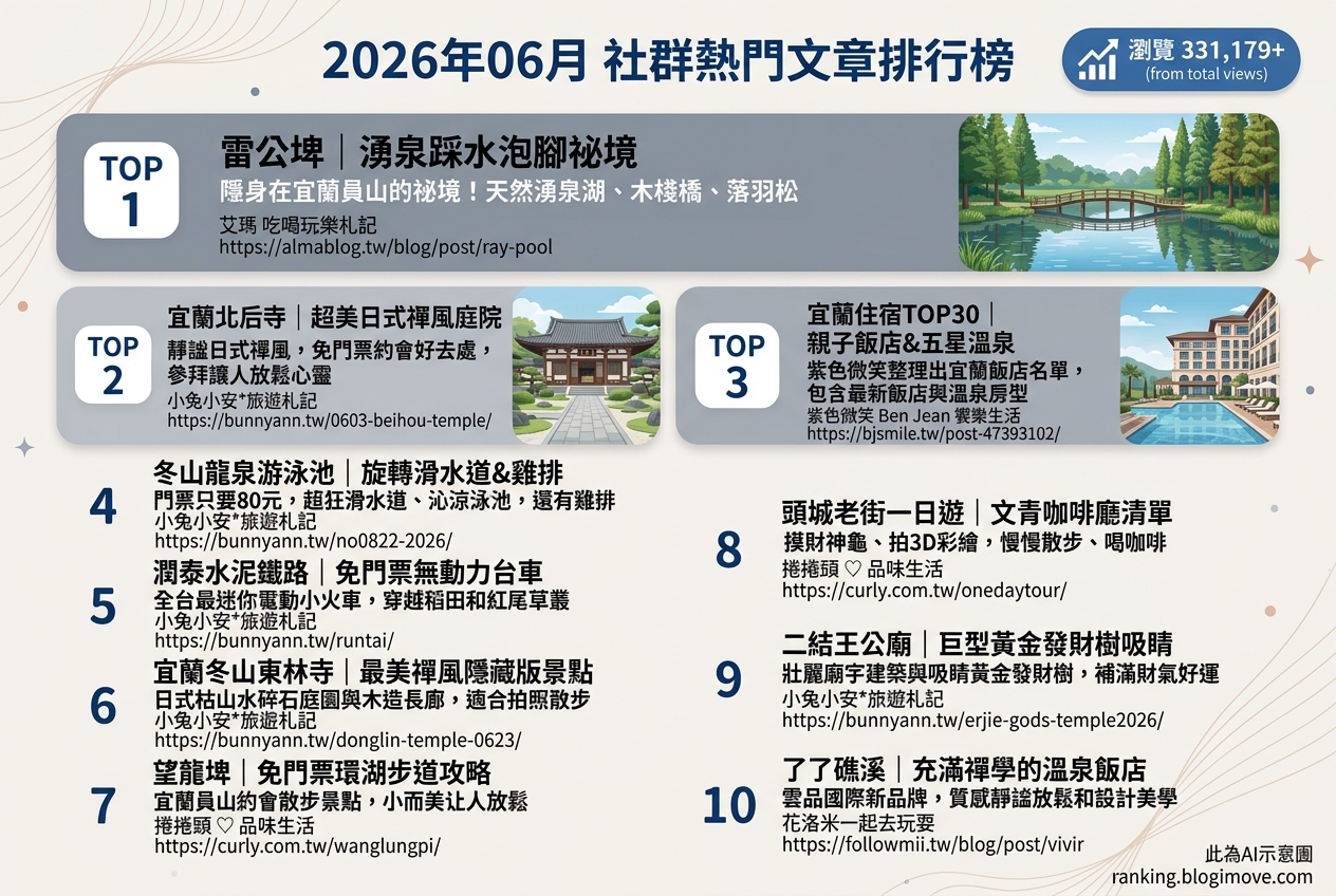 2026年06月| 宜蘭景點 | 熱門社群文章導讀：宜蘭夏日玩水勝地、禪意寺廟與親子住宿推薦 @Blogimove Ranking