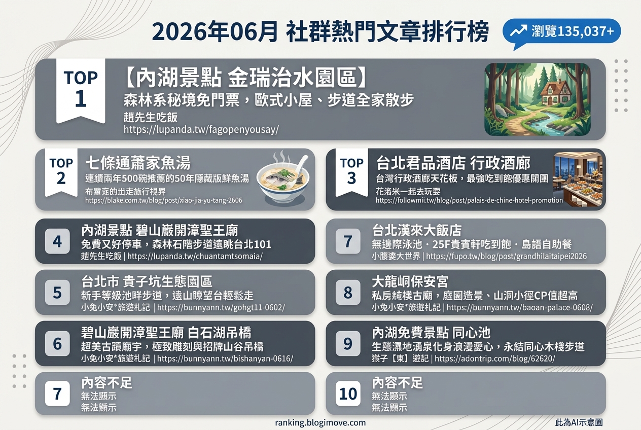 2026年06月 | 國內旅遊 | 熱門社群文章導讀：內湖秘境、台北住宿與在地美食搶先看 @Blogimove Ranking