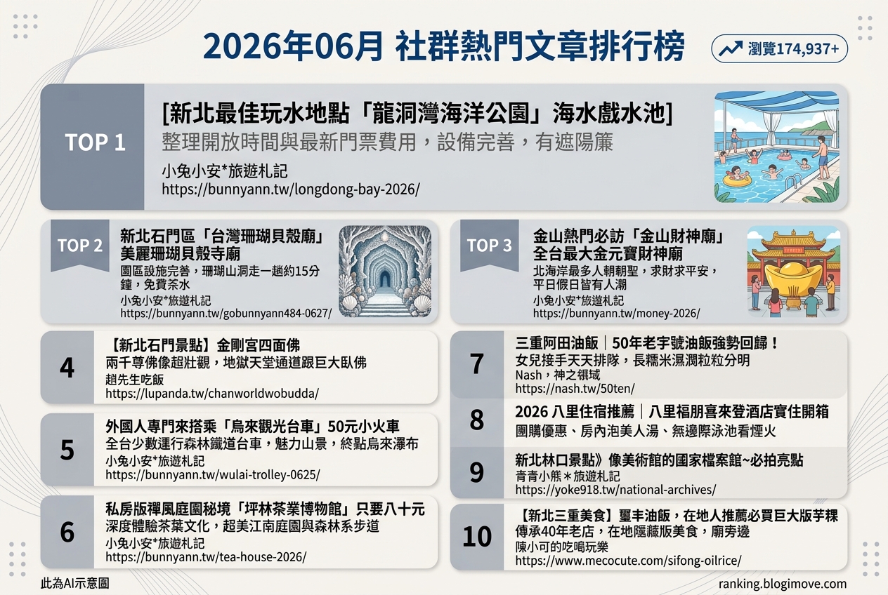 2026年06月 | 國內旅遊 | 熱門社群文章導讀：新北水陸玩樂、親子景點與老字號美食情報。 @Blogimove Ranking
