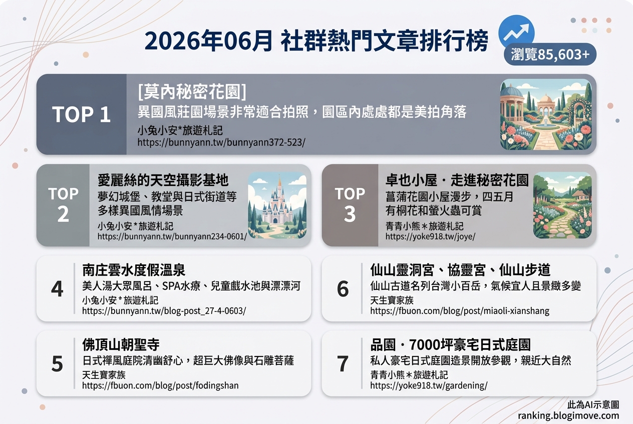 2026年06月| 苗栗景點 | 熱門社群文章導讀：異國風莊園、夢幻教堂與日式庭園成焦點 @Blogimove Ranking