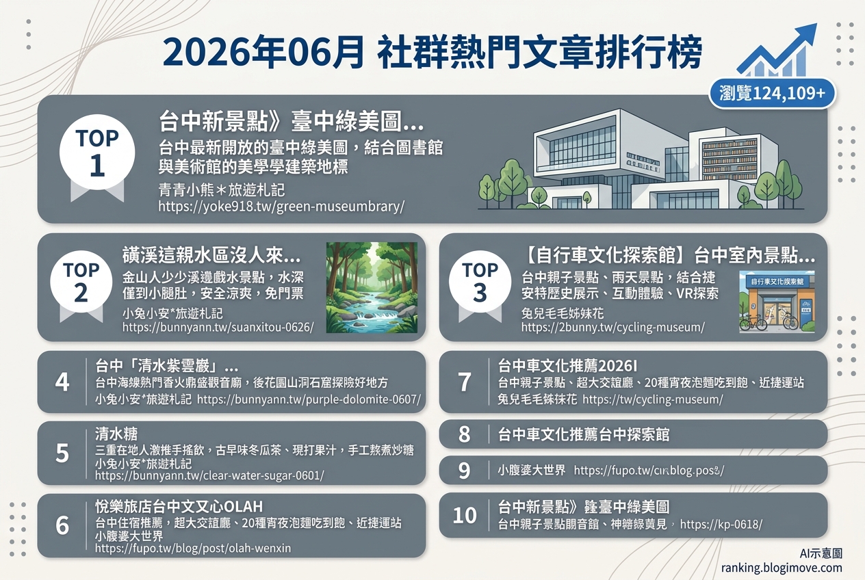 2026年06月| 國內旅遊 | 熱門社群文章導讀：台中新地標、親子室內景點與夏日戲水秘境 @Blogimove Ranking