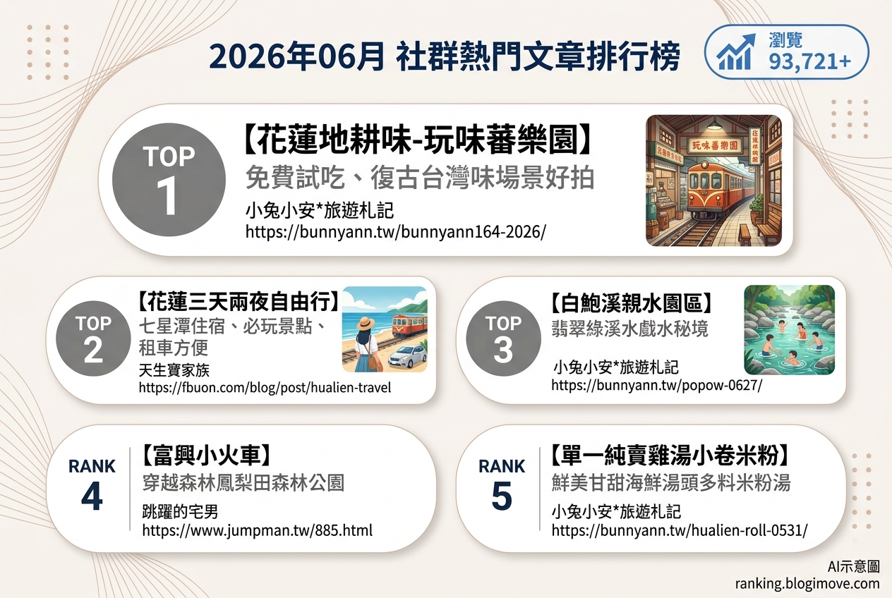 2026年06月| 花蓮景點 | 熱門社群文章導讀：花蓮土產試吃、七星潭住宿與溪畔玩水秘境 @Blogimove Ranking