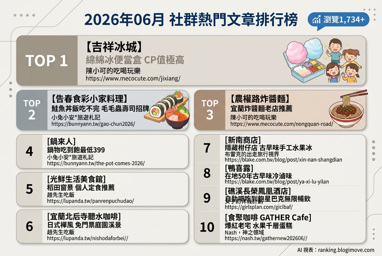 2026年06月| 宜蘭美食 | 熱門社群文章導讀：人氣冰品、特色定食與在地老字號 @Blogimove Ranking