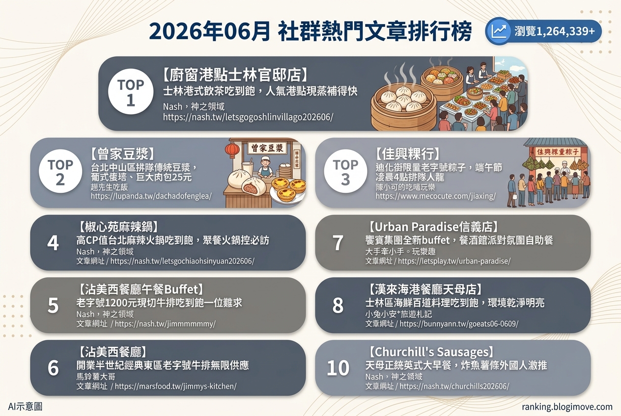 2026年06月 | 台北美食 | 熱門社群文章導讀：吃到飽盛宴、隱藏版小吃與道地風味 @Blogimove Ranking
