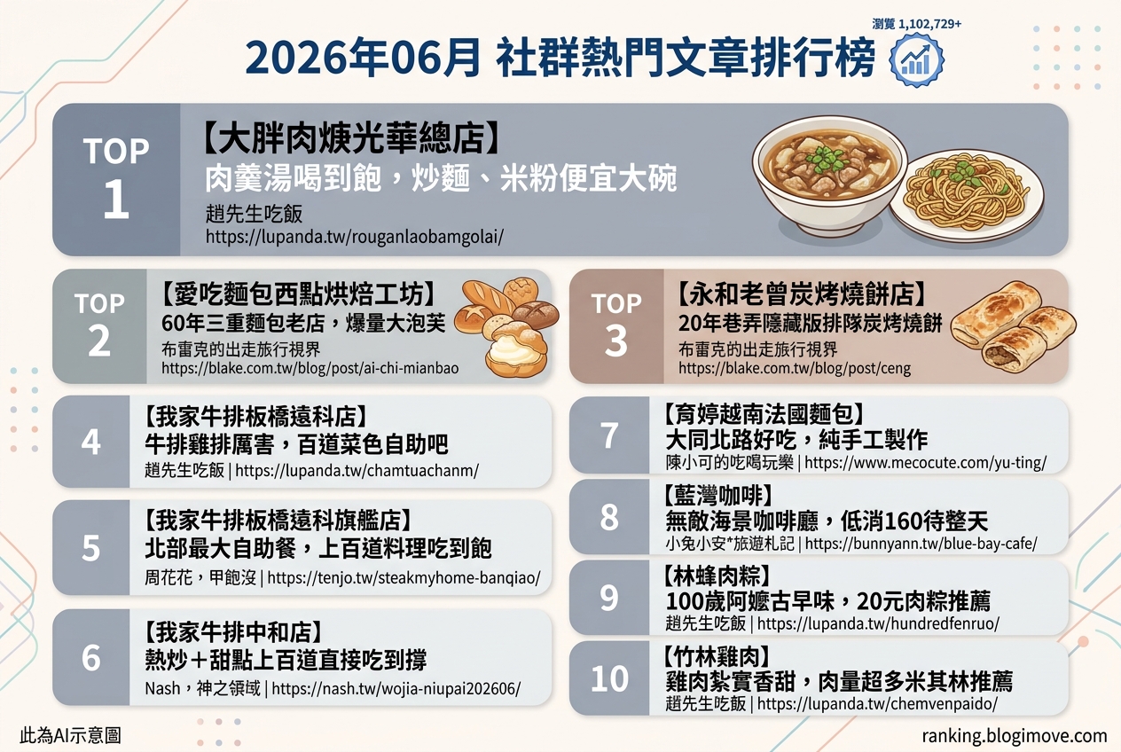 2026年06月| 台灣美食 | 熱門社群文章導讀：雙北地區自助吧吃到飽、在地老店特色小吃與海景咖啡廳成焦點 @Blogimove Ranking