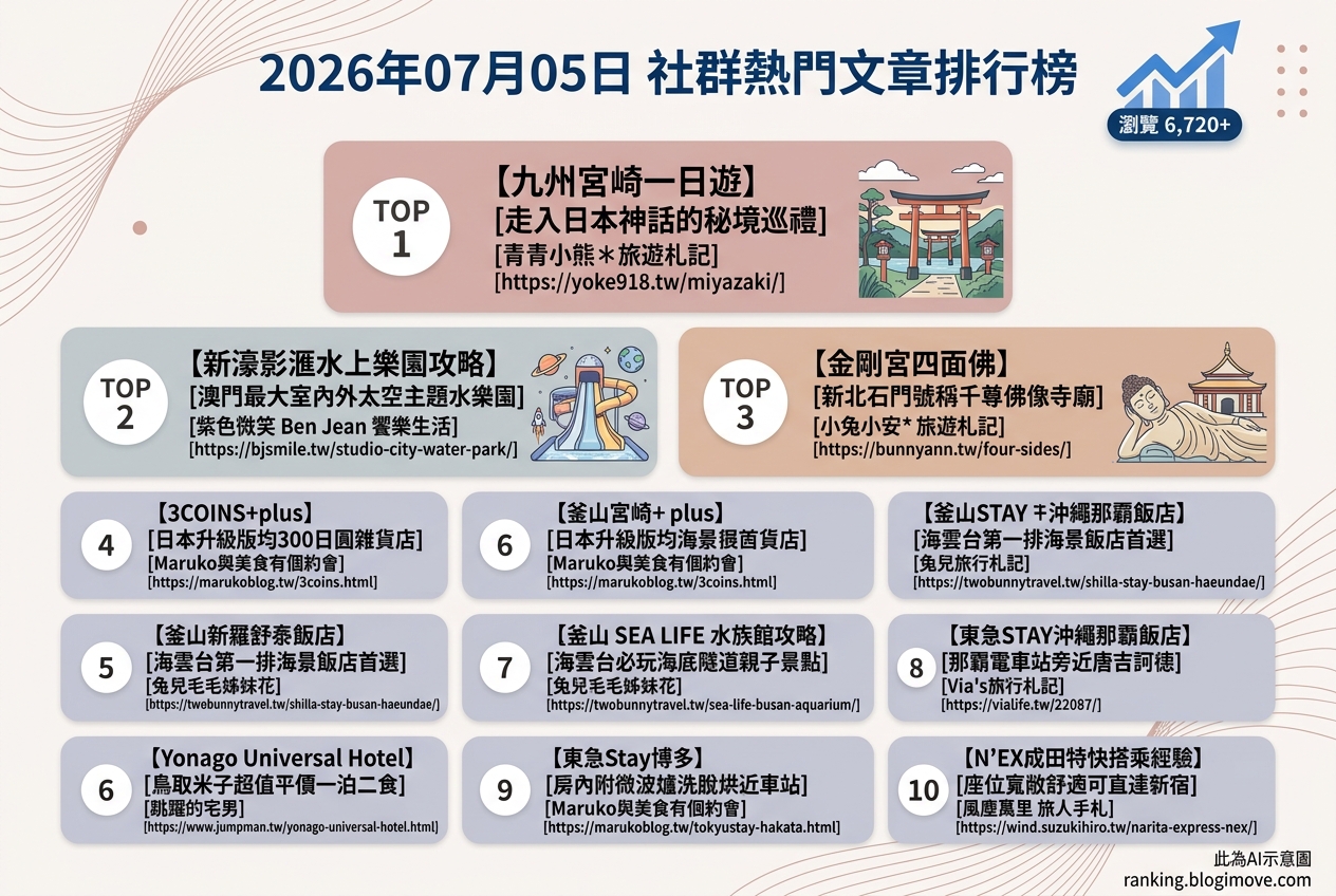 2026年07月05日| 國外旅行 | 熱門社群文章導讀：釜山住宿、日本購物與水上樂園攻略 @Blogimove Ranking