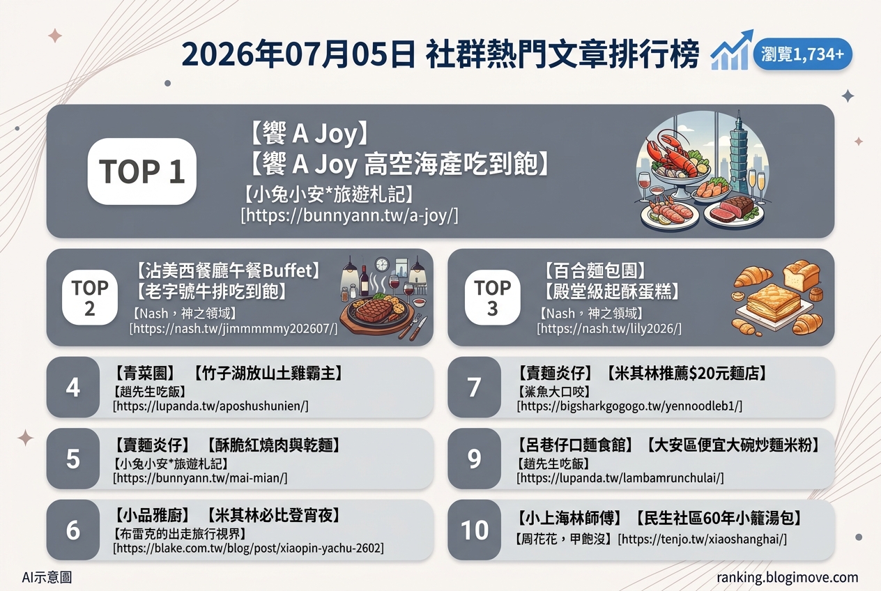 2026年07月05日 | 台北美食 | 熱門社群文章導讀：高空Buffet、老字號麵點與市場秒殺炸雞 @Blogimove Ranking