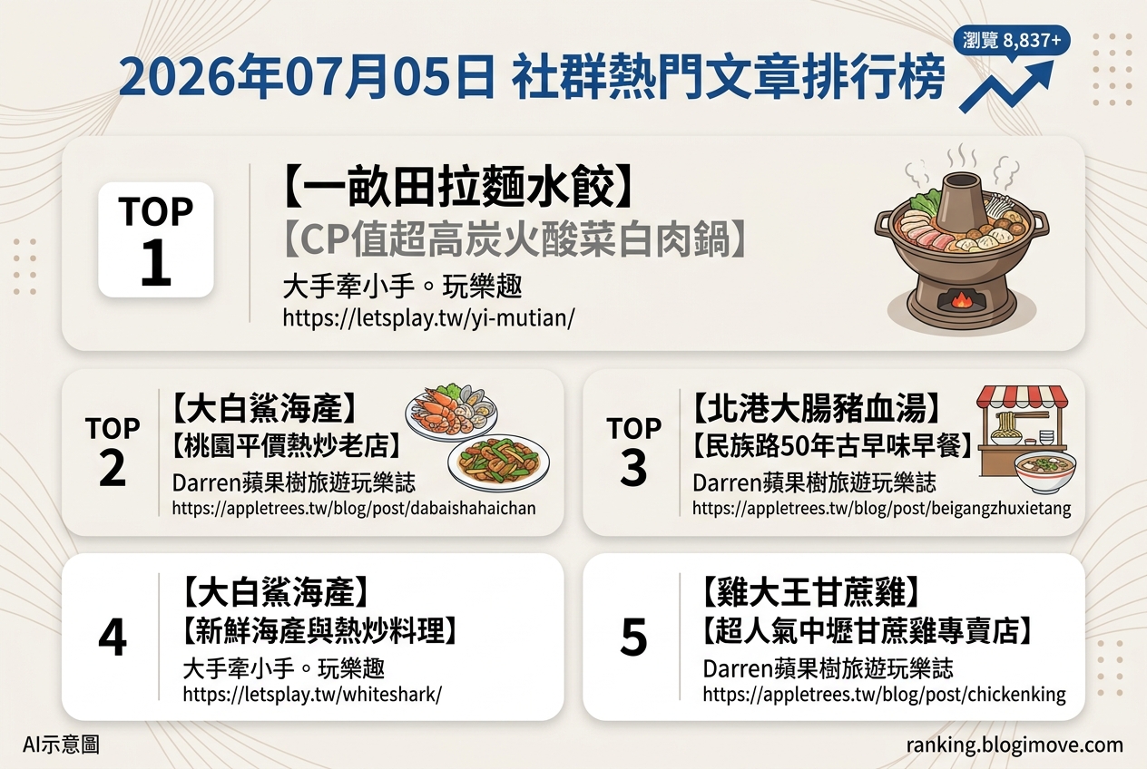 2026年07月05日| 桃園美食 | 熱門社群文章導讀：高CP值酸白菜鍋、傳承50年古早味與在地人氣熱炒 @Blogimove Ranking