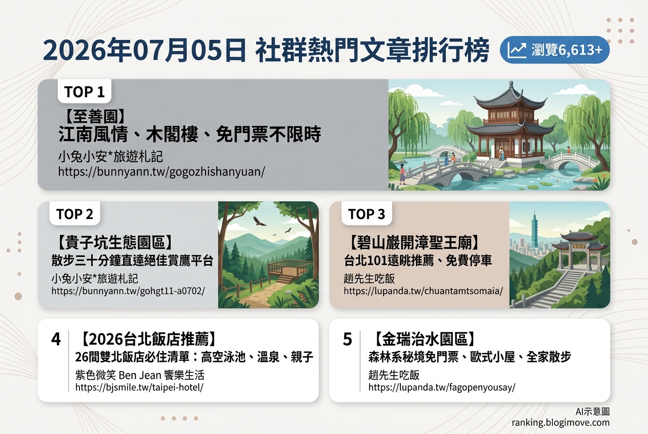 2026年07月05日| 國內旅遊 | 熱門社群文章導讀：台北近郊免費景點、雙北住宿推薦與山林步道。 @Blogimove Ranking