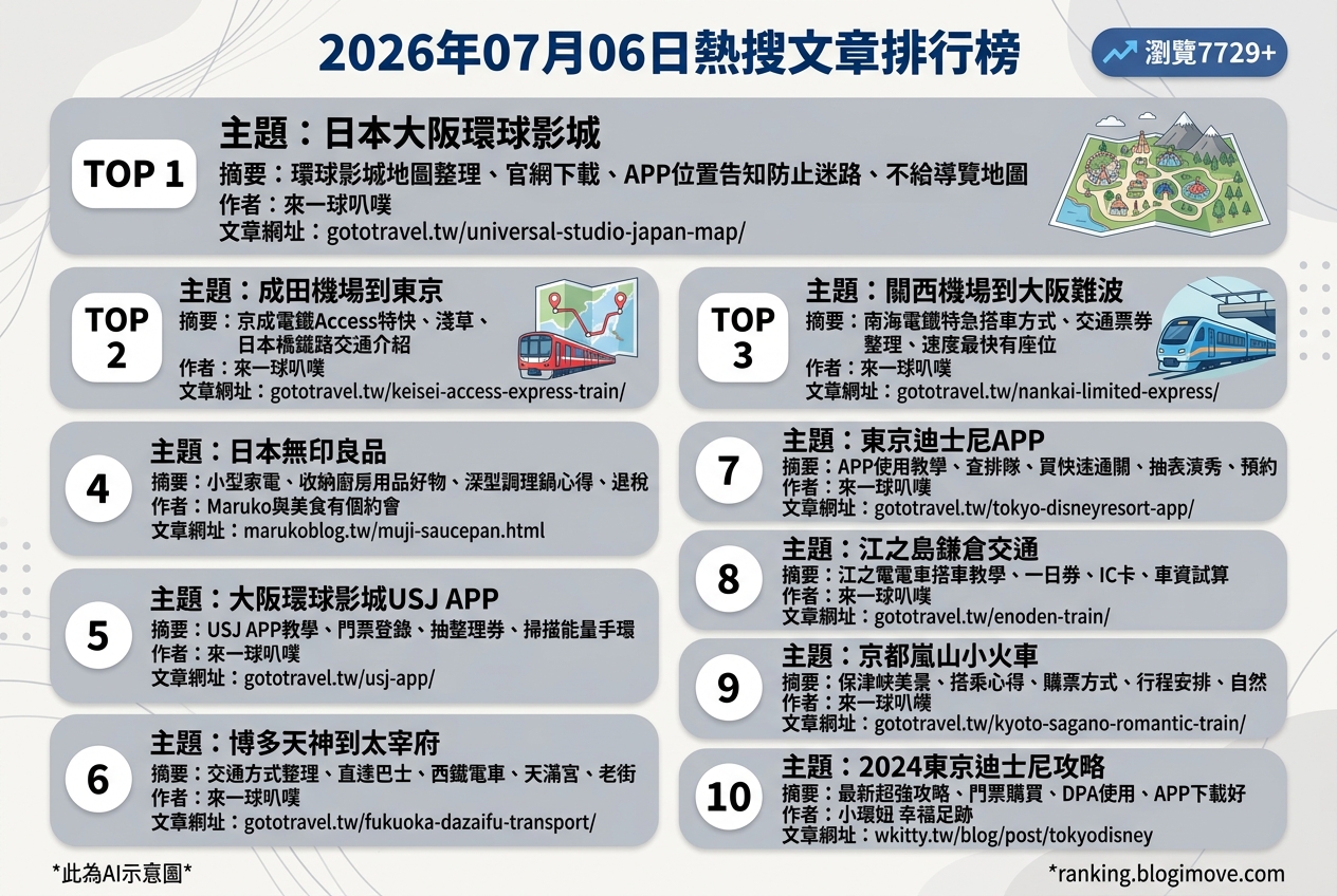 2026年07月06日| 國外旅行 | 熱搜文章導讀：日本主題樂園攻略、交通指南與購物優惠！ @Blogimove Ranking
