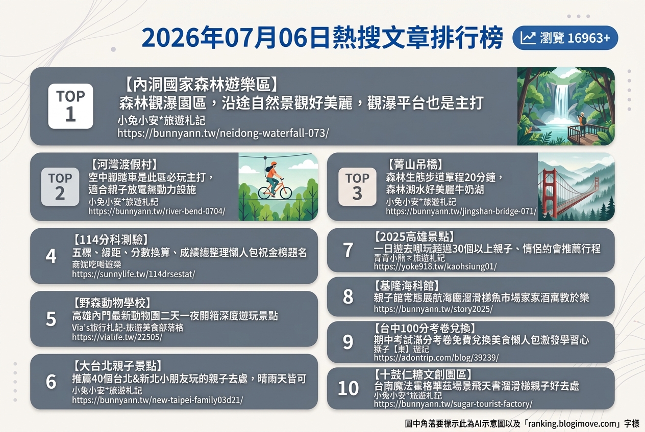 2026年07月06日 | 親子旅行 | 熱搜文章導讀：烏來賞瀑、高雄動物園、大台北親子景點與水上樂園搶先看！ @Blogimove Ranking