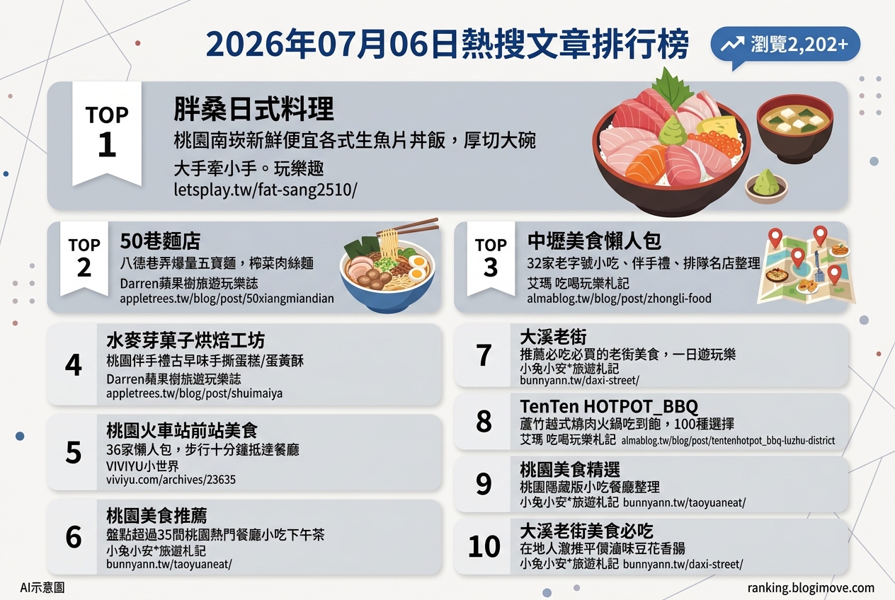 2026年07月06日| 桃園美食 | 熱搜文章導讀：厚切生魚片丼飯、巷弄爆量麵食與各式伴手禮。 @Blogimove Ranking