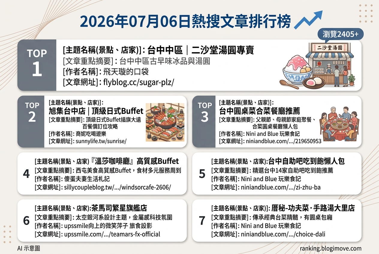 2026年07月06日 | 台中美食 | 熱搜文章導讀：旭集台中店、二沙堂湯圓冰與家庭聚餐圓桌菜餐廳 @Blogimove Ranking