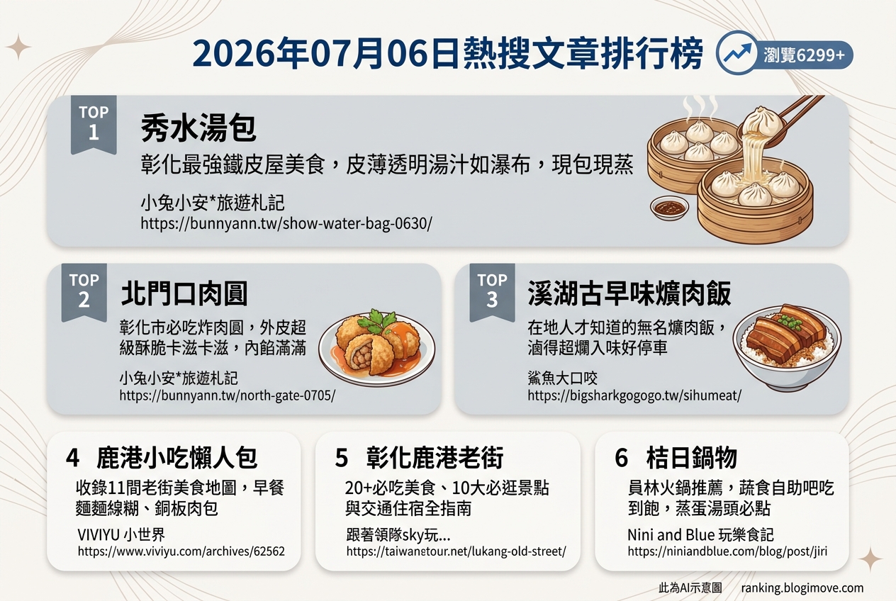2026年07月06日 | 彰化美食 | 熱搜文章導讀：湯包、肉圓、爌肉飯與鹿港小吃懶人包 @Blogimove Ranking