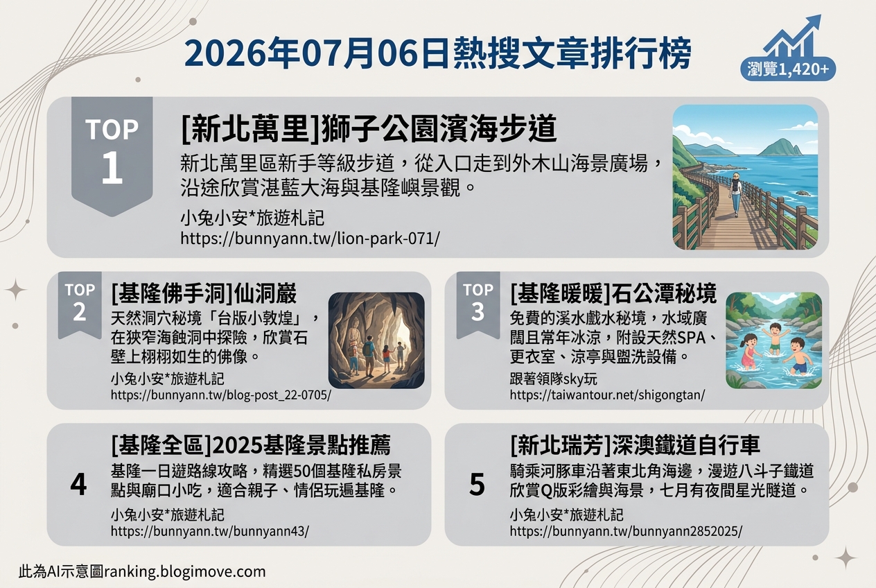 2026年07月06日 | 國內旅遊 | 熱搜文章導讀：基隆海景步道、私房秘境與自行車一日遊攻略 @Blogimove Ranking
